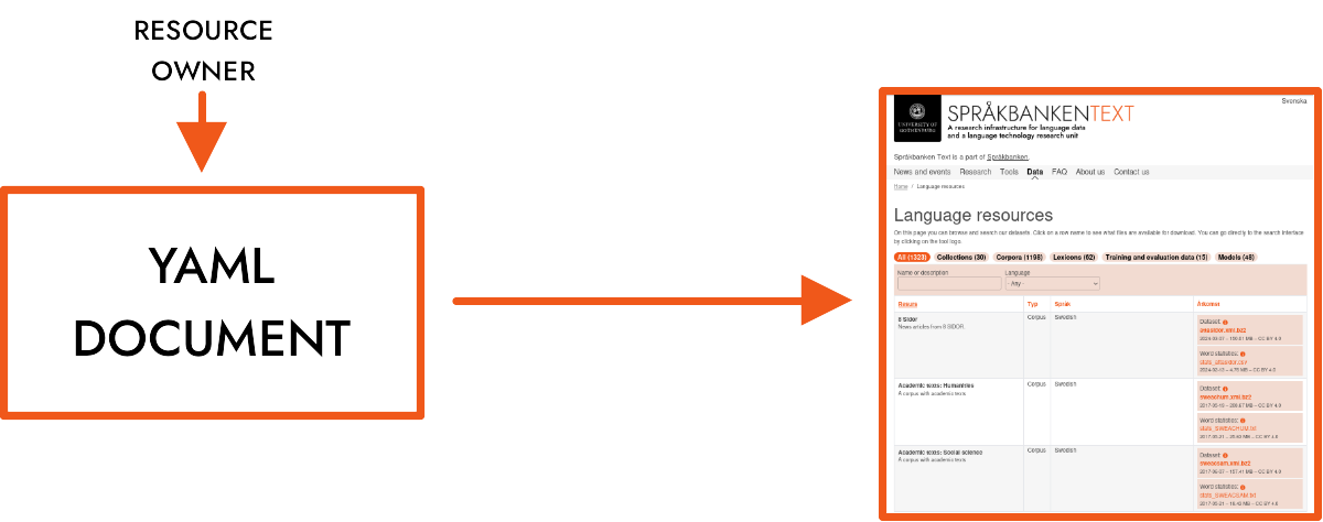 Graphic showing how the YAML file makes the metadata appear on our website