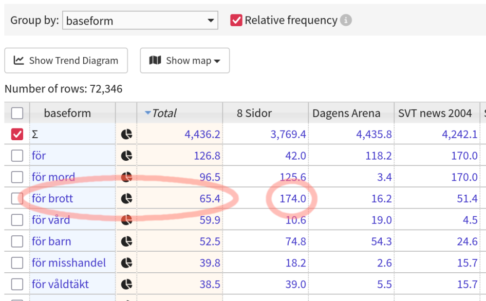 A table of frequencies of nouns in a few corpora